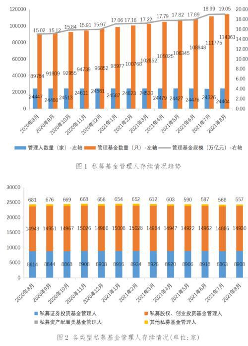 私募基金管理人登記及產品備案月報 中止6家登記申請，注銷93家機構