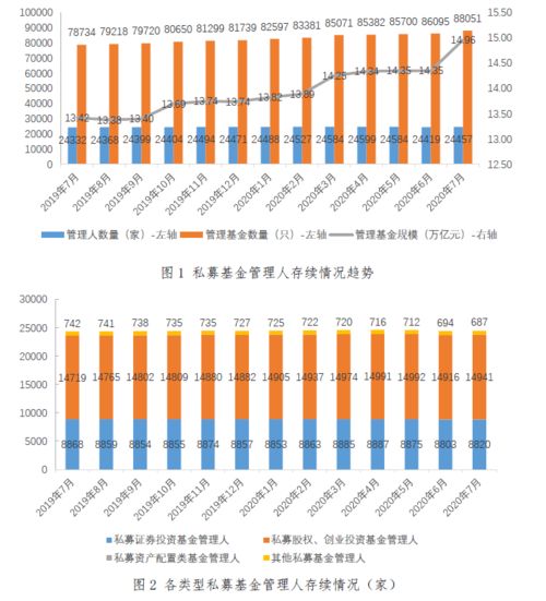 私募基金管理人登記及私募基金產品備案月報（2020年第7期）